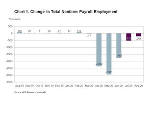ADP Canada National Employment Report: Employment in Canada Decreased by 205,400 Jobs in August 2020