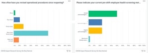 Retail &amp; Hospitality COVID-19 Impact Survey from Multimedia Plus: Operational Procedures Still Searching for the "New Normal"