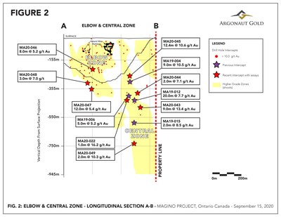 Figure 2 – Long Section of Elbow and Central Zones showing earlier drilling (dark stars) and recent drilling (red stars) discussed herein and other 10+ g/t Au drill hole intercepts (red dots). (CNW Group/Argonaut Gold Inc.)