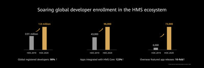 Soaring global developer enrollment in the HMS ecosystem