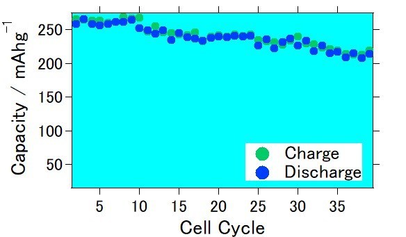 Charge Discharge Cell Cycle of Lithium Ion Battery prepared with Lithium Rich Cathode