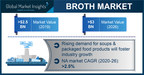 Broth Market Projected to Exceed $3 Billion by 2026, Says Global Market Insights Inc.