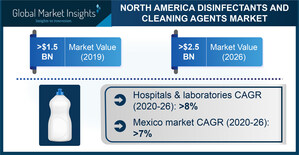 North America Disinfectant and Cleaning Agents Market is expected to exceed $2.5 billion by 2026, Says Global Market Insights Inc.