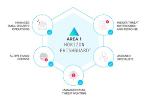 Area 1 Security Announces New Horizon PhishGuard™ Service at the Gartner Security &amp; Risk Management Summit 2020