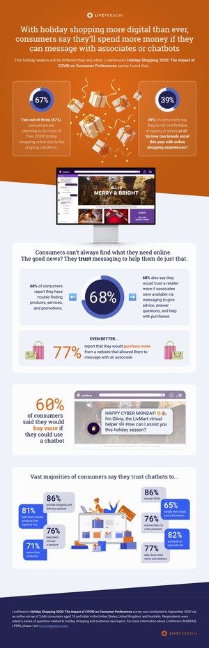 With holiday shopping more digital than ever, new survey finds consumers will spend more money if they can message with associates or chatbots