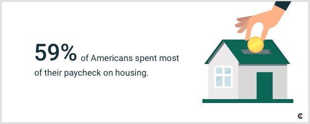 Nearly 60% of Americans spend the majority of their paychecks on housing, according to a new study from Clutch.