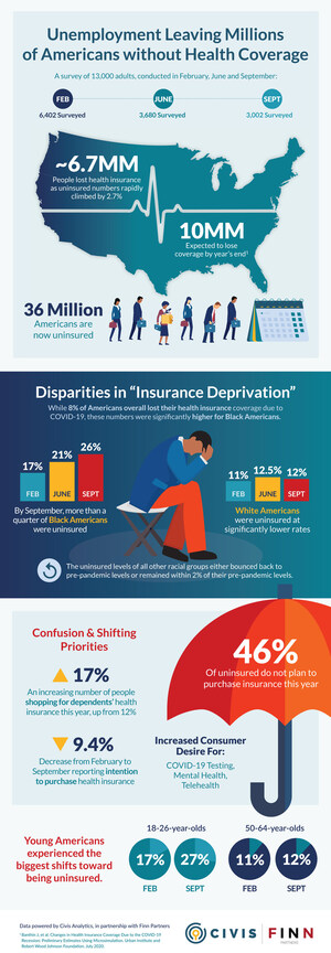 National Survey Shows COVID-19's Newest Side Effect - as Unemployment Jumps, Millions Are Left Without Health Coverage