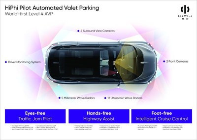 This allows drivers to take their feet, hands, eyes and attention away from the road and is achieved by 24 sensors placed throughout the car (including smart front view and surround-view cameras, millimeter-wave radar, ultrasonic radar, driver status detection DMS cameras and more).