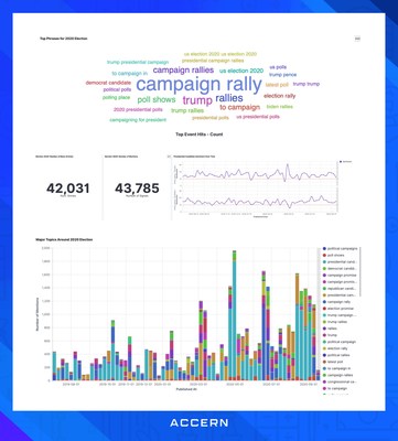 Investors are now able to track news and analyze sentiment using Accern’s new AI-powered Presidential Election dashboard.