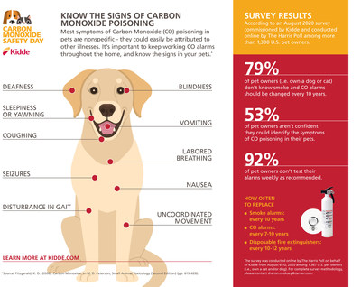 Know the Signs of Carbon Monoxide Poisoning: Most symptoms of Carbon Monoxide (CO) poisoning in pets are nonspecific – they could easily be attributed to other illnesses. It’s important to keep working CO alarms throughout the home, and know the signs in your pets.
