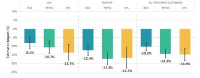 Summer Weekday Peak Impacts