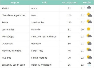 Répartition de la participation à travers la province (Groupe CNW/Société de l'assurance automobile du Québec)