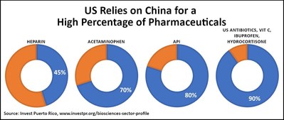 Our pharmaceuticals come largely from outside the US, mostly from China (see chart)