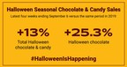 New Sales Data Shows Halloween Candy Sales Are Up in 2020