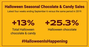 New Sales Data Shows Halloween Candy Sales Are Up in 2020