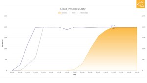 YellowDog Accelerates Drug Discovery from One Year to Less Than One Day with a 162,120 Core Supercomputer, On-Demand