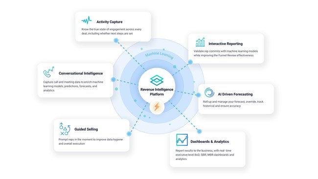 InsightSquared is the only Revenue Intelligence Platform that unites six powerful, integrated solutions into one. We help organizations build stronger pipelines, unlock hidden coaching opportunities, boost forecast accuracy, and improve conversion rates by equipping them with actionable, real-time intelligence. Get the edge and leverage data to see and scale your winnable deals.