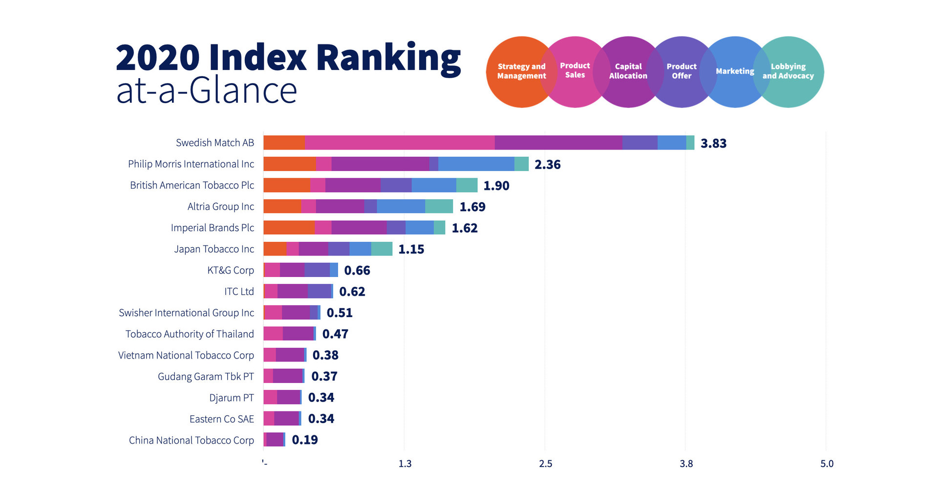 Tobacco Transformation Index Finds Most Of The 15 Largest Tobacco 