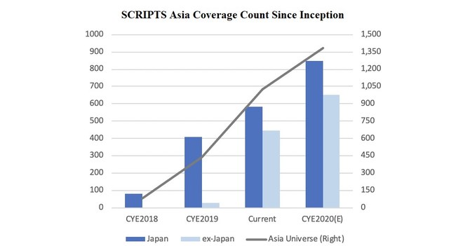 SCRIPTS Asia Coverage Exceeds 1,000 Regional Equities With Entry Into ...