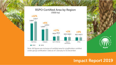 Superficie de plantation par rgion, certifie par la RSPO, rapport d'incidence 2019 (PRNewsfoto/Roundtable On Sustainable Palm Oil)