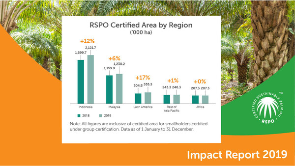 Área certificada por RSPO según región, Informe de impacto 2019 (PRNewsfoto/Roundtable On Sustainable Palm Oil)