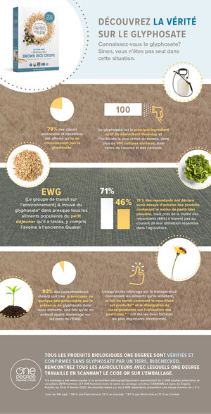 Alors que près de 75 % des Nord-Américains tentent de limiter leur exposition aux pesticides présents dans les aliments, seuls 25 % d'entre eux connaissent l'existence du Glyphosate