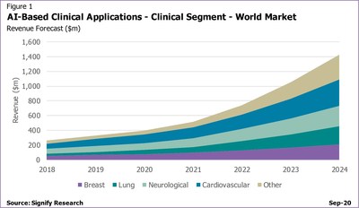 World Market for AI-based Clinical Applications by Clinical Segment
