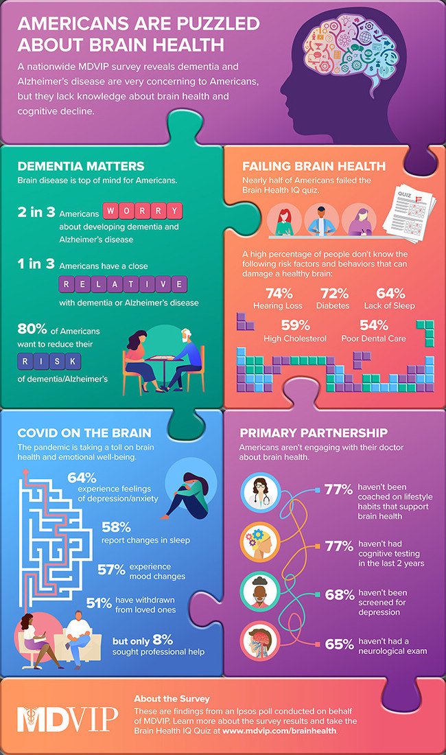 Study Finds Many Americans In The Dark About Dementia And Alzheimer S Disease Uncovers How Pandemic Is Affecting Brain Health