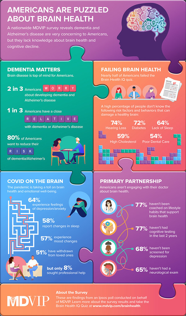 Brain Health IQ Survey Infographic: A national study from MDVIP and Ipsos reveals that most Americans are concerned about developing dementia and Alzheimer's disease, but many are in the dark when it comes to understanding brain health and cognitive decline.