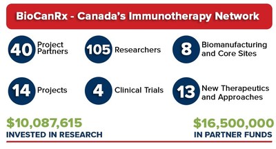 BioCanRx - Canada's Immunotherapy Network (CNW Group/BioCanRx)
