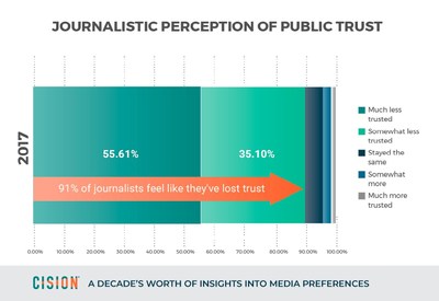 Journalistic perception of public trust