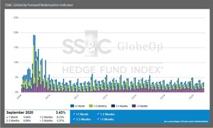 SS&amp;C GlobeOp Forward Redemption Indicator