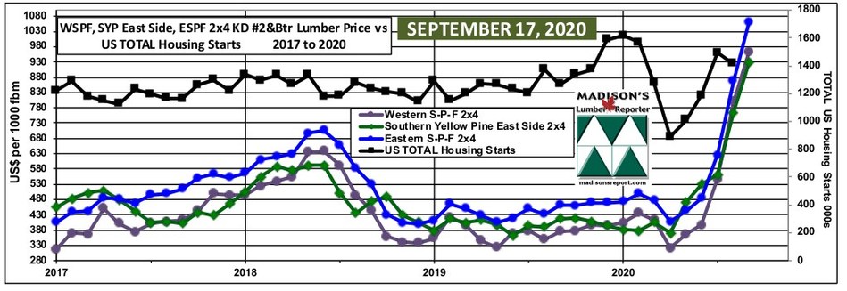 Us Housing Starts Softwood Lumber Prices August And September 2020 Madison S Lumber Reporter