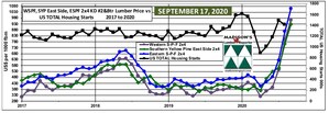 US Housing Starts &amp; Softwood Lumber Prices: August and September 2020 - Madison's Lumber Reporter