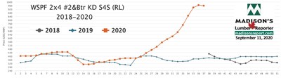 Benchmark Softwood Lumber Commodity Western Spruce-Pine-Fir KD 2x4 #2&Btr Prices: Sept 2020 (CNW Group/Madison's Lumber Reporter)