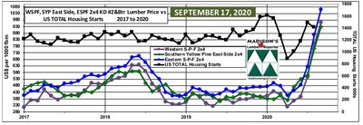 Nombre total de mises en chantier aux tats-Unis en aot 2020 et prix de rfrence du bois d'oeuvre rsineux en septembre 2020 (Groupe CNW/Madison's Lumber Reporter)