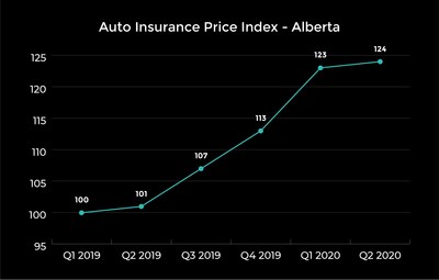 A look at prices in Alberta. (CNW Group/LowestRates.ca)