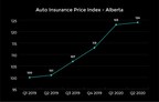 Car insurance prices rise despite COVID-19 relief measures, according to new report from LowestRates.ca