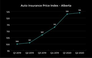 Car insurance prices rise despite COVID-19 relief measures, according to new report from LowestRates.ca