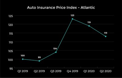 A look at prices in Atlantic Canada. (CNW Group/LowestRates.ca)
