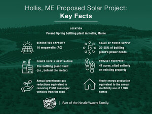Poland Spring Aims to Advance Maine's Carbon Emission Reduction Goals with Proposed Solar Energy Project at Hollis Factory