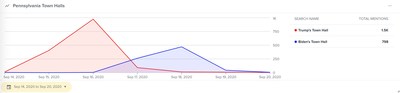 Total media mentions of Trump and Biden town halls