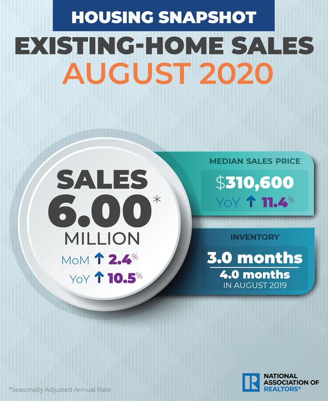 August 2020 Existing Home Sales Infographic