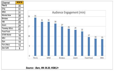 Average Time Spent Viewing (CNW Group/QYOU Media Inc.)