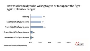 More than Two-thirds of Americans Indicate Willingness to Give or Donate Part of their Income in Support of the Fight Against Climate Change