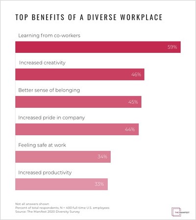 Benefits of workplace diversity vary, but the top ones are learning from co-workers, creativity, and a sense of belonging, according to The Manifest's study.