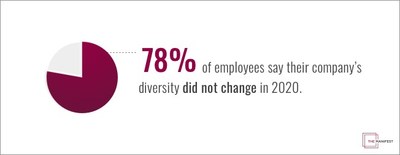 Nearly 80% of employees in the U.S. said their company's diversity did not change in 2020, according to a new study from The Manifest.
