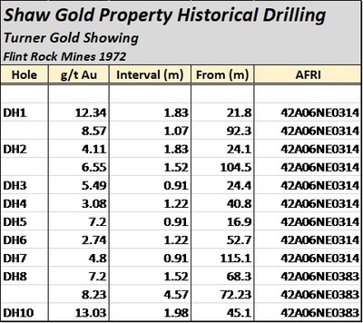 Shaw Gold Property Histroical Driller (CNW Group/First Energy Metals Limited)