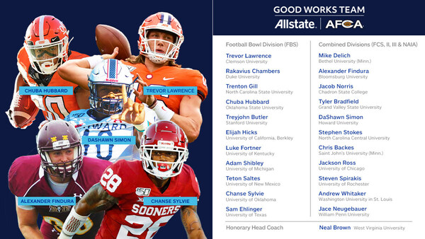 Allstate and the American Football Coaches Association (AFCA) have announced the 22 student-athletes and honorary head coach named to the 2020 Allstate AFCA Good Works Team – who were narrowed down from a list of 149 nominees. The roster recognizes a group of players from schools across the country – comprised of 11 players from the NCAA Football Bowl Subdivision and 11 players from the NCAA Football Championship Subdivision, Divisions II, III and the NAIA.