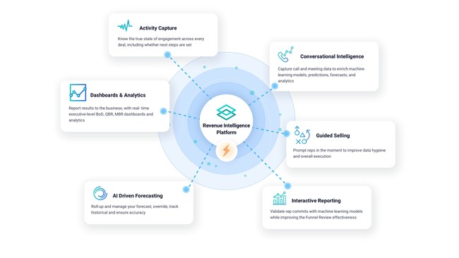 InsightSquared Revenue Intelligence Platform is now available to HubSpot customers.